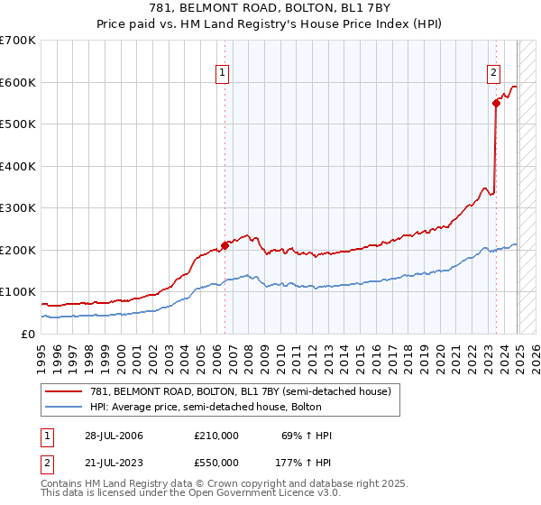 781, BELMONT ROAD, BOLTON, BL1 7BY: Price paid vs HM Land Registry's House Price Index