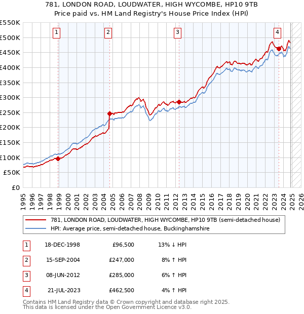 781, LONDON ROAD, LOUDWATER, HIGH WYCOMBE, HP10 9TB: Price paid vs HM Land Registry's House Price Index