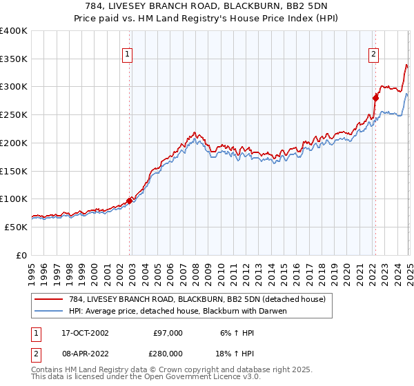 784, LIVESEY BRANCH ROAD, BLACKBURN, BB2 5DN: Price paid vs HM Land Registry's House Price Index