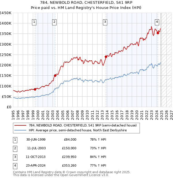 784, NEWBOLD ROAD, CHESTERFIELD, S41 9RP: Price paid vs HM Land Registry's House Price Index