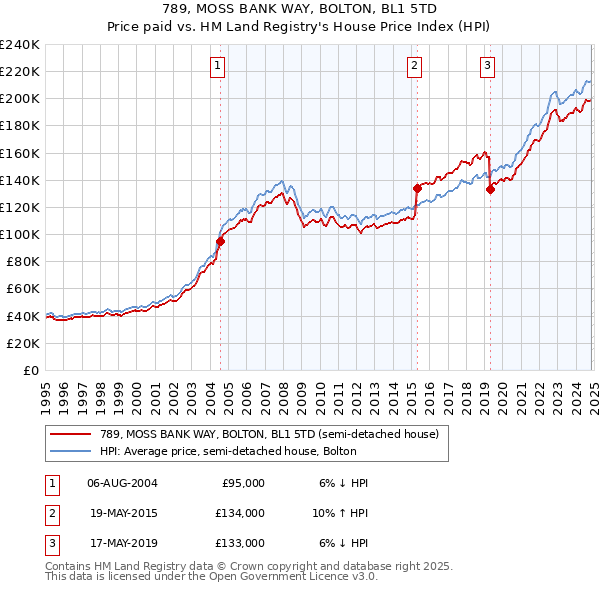 789, MOSS BANK WAY, BOLTON, BL1 5TD: Price paid vs HM Land Registry's House Price Index