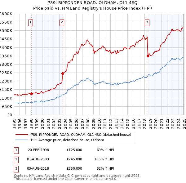 789, RIPPONDEN ROAD, OLDHAM, OL1 4SQ: Price paid vs HM Land Registry's House Price Index