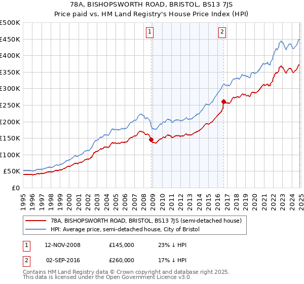 78A, BISHOPSWORTH ROAD, BRISTOL, BS13 7JS: Price paid vs HM Land Registry's House Price Index