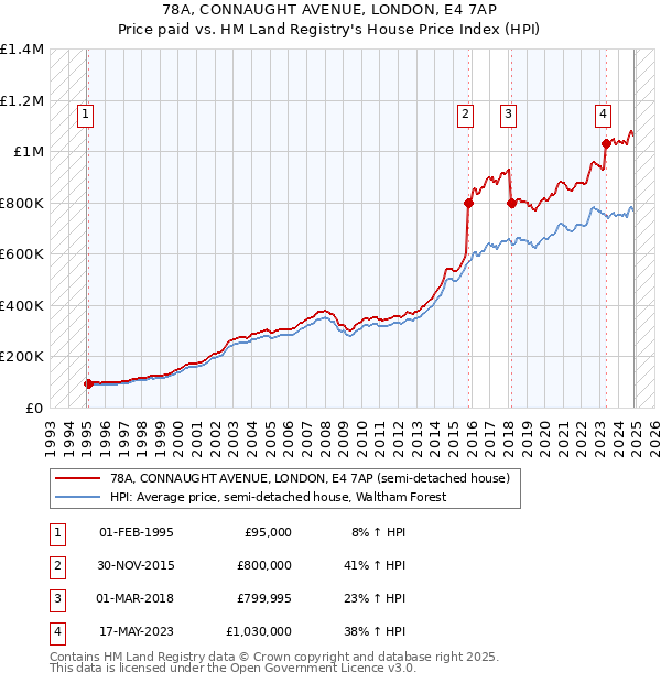 78A, CONNAUGHT AVENUE, LONDON, E4 7AP: Price paid vs HM Land Registry's House Price Index