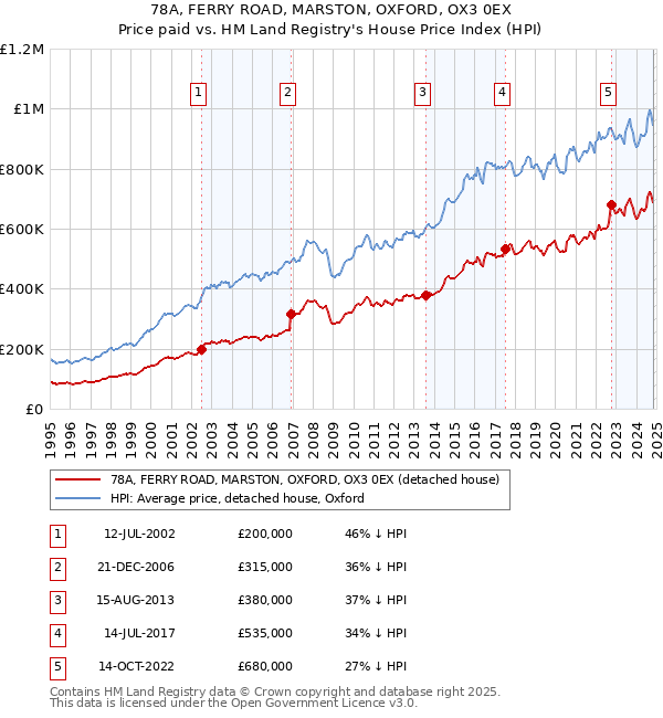 78A, FERRY ROAD, MARSTON, OXFORD, OX3 0EX: Price paid vs HM Land Registry's House Price Index