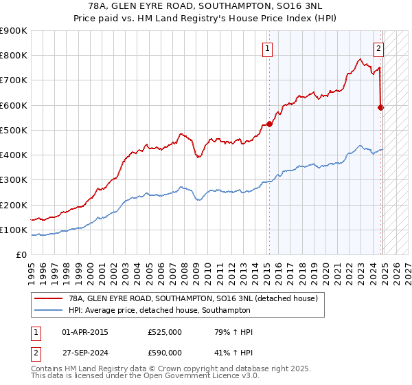 78A, GLEN EYRE ROAD, SOUTHAMPTON, SO16 3NL: Price paid vs HM Land Registry's House Price Index