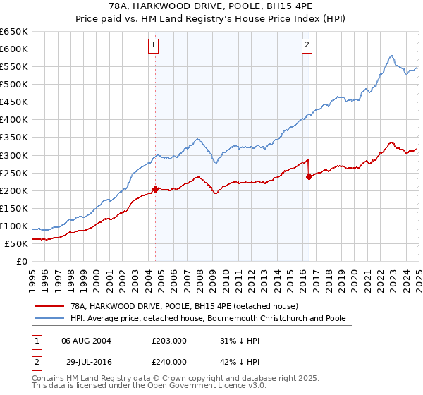 78A, HARKWOOD DRIVE, POOLE, BH15 4PE: Price paid vs HM Land Registry's House Price Index