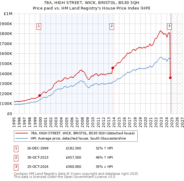 78A, HIGH STREET, WICK, BRISTOL, BS30 5QH: Price paid vs HM Land Registry's House Price Index