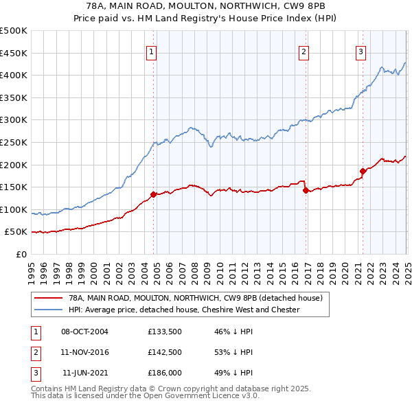 78A, MAIN ROAD, MOULTON, NORTHWICH, CW9 8PB: Price paid vs HM Land Registry's House Price Index