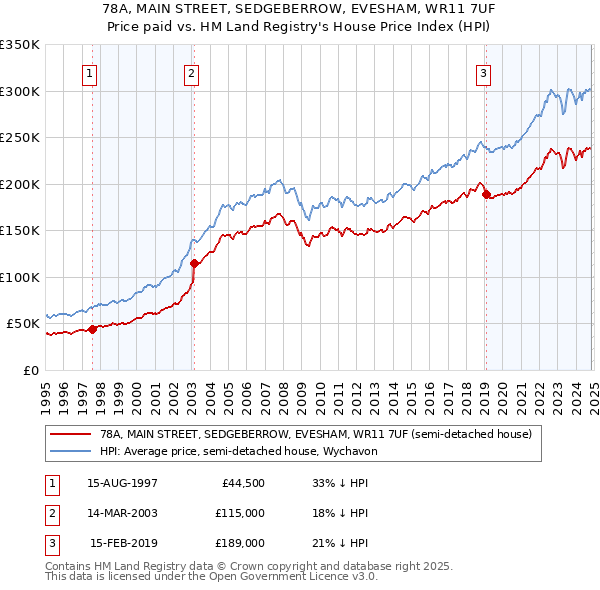 78A, MAIN STREET, SEDGEBERROW, EVESHAM, WR11 7UF: Price paid vs HM Land Registry's House Price Index