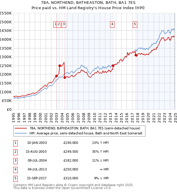 78A, NORTHEND, BATHEASTON, BATH, BA1 7ES: Price paid vs HM Land Registry's House Price Index