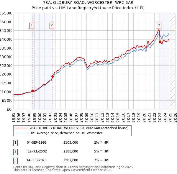 78A, OLDBURY ROAD, WORCESTER, WR2 6AR: Price paid vs HM Land Registry's House Price Index