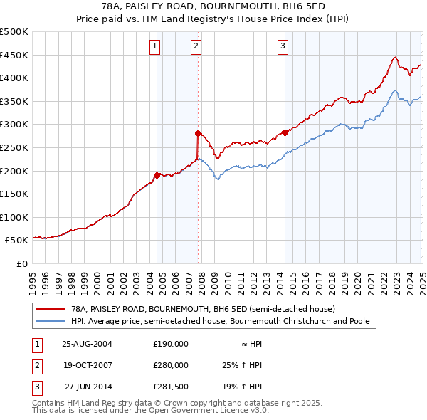 78A, PAISLEY ROAD, BOURNEMOUTH, BH6 5ED: Price paid vs HM Land Registry's House Price Index