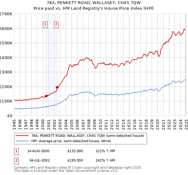 78A, PENKETT ROAD, WALLASEY, CH45 7QW: Price paid vs HM Land Registry's House Price Index