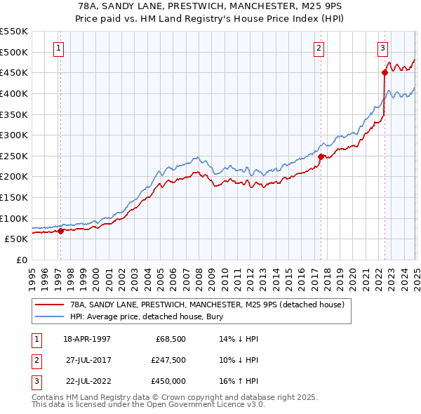 78A, SANDY LANE, PRESTWICH, MANCHESTER, M25 9PS: Price paid vs HM Land Registry's House Price Index