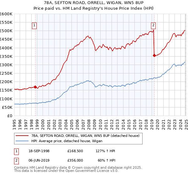 78A, SEFTON ROAD, ORRELL, WIGAN, WN5 8UP: Price paid vs HM Land Registry's House Price Index