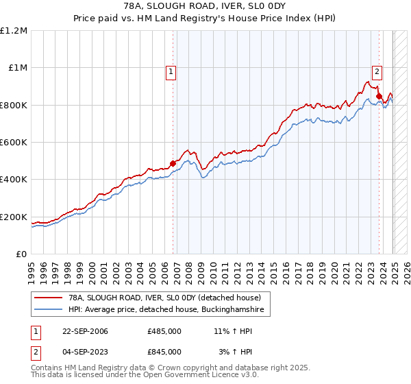 78A, SLOUGH ROAD, IVER, SL0 0DY: Price paid vs HM Land Registry's House Price Index