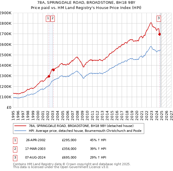 78A, SPRINGDALE ROAD, BROADSTONE, BH18 9BY: Price paid vs HM Land Registry's House Price Index