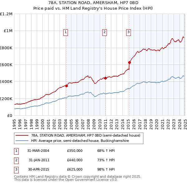 78A, STATION ROAD, AMERSHAM, HP7 0BD: Price paid vs HM Land Registry's House Price Index