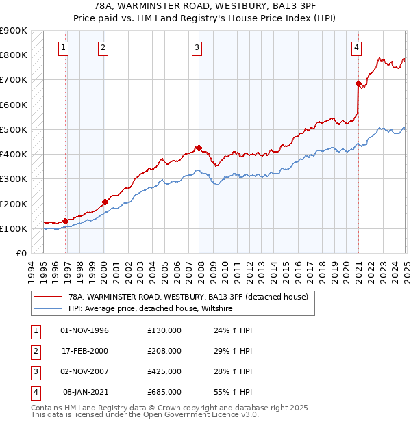 78A, WARMINSTER ROAD, WESTBURY, BA13 3PF: Price paid vs HM Land Registry's House Price Index