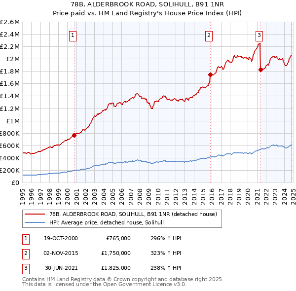 78B, ALDERBROOK ROAD, SOLIHULL, B91 1NR: Price paid vs HM Land Registry's House Price Index