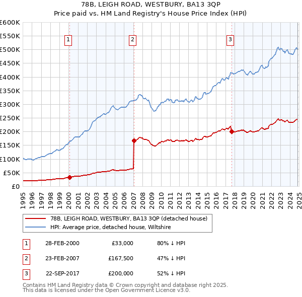 78B, LEIGH ROAD, WESTBURY, BA13 3QP: Price paid vs HM Land Registry's House Price Index