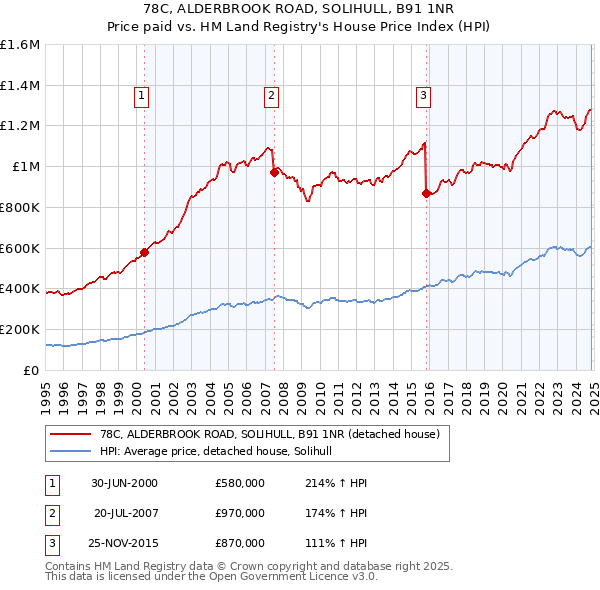 78C, ALDERBROOK ROAD, SOLIHULL, B91 1NR: Price paid vs HM Land Registry's House Price Index