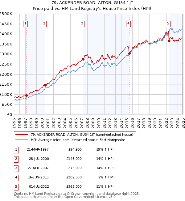 79, ACKENDER ROAD, ALTON, GU34 1JT: Price paid vs HM Land Registry's House Price Index