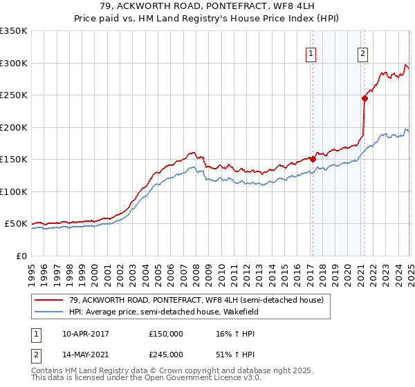 79, ACKWORTH ROAD, PONTEFRACT, WF8 4LH: Price paid vs HM Land Registry's House Price Index