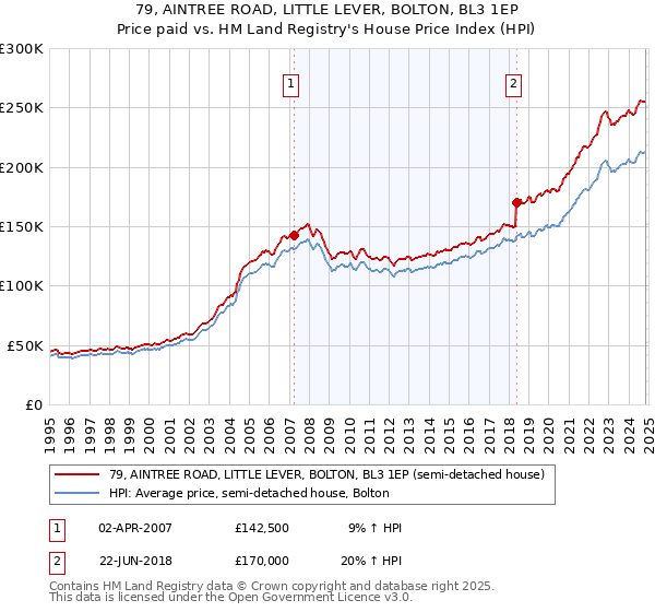 79, AINTREE ROAD, LITTLE LEVER, BOLTON, BL3 1EP: Price paid vs HM Land Registry's House Price Index