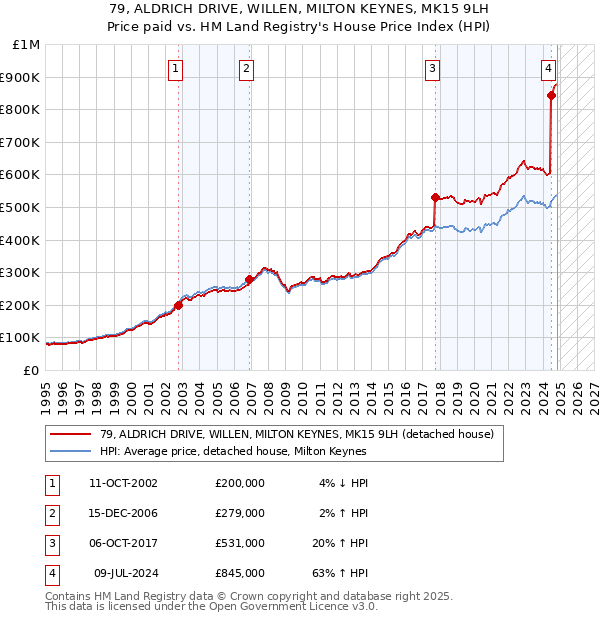 79, ALDRICH DRIVE, WILLEN, MILTON KEYNES, MK15 9LH: Price paid vs HM Land Registry's House Price Index