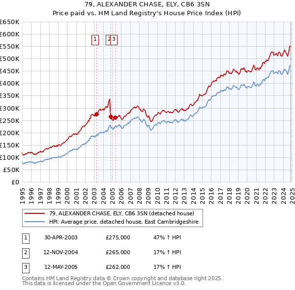 79, ALEXANDER CHASE, ELY, CB6 3SN: Price paid vs HM Land Registry's House Price Index