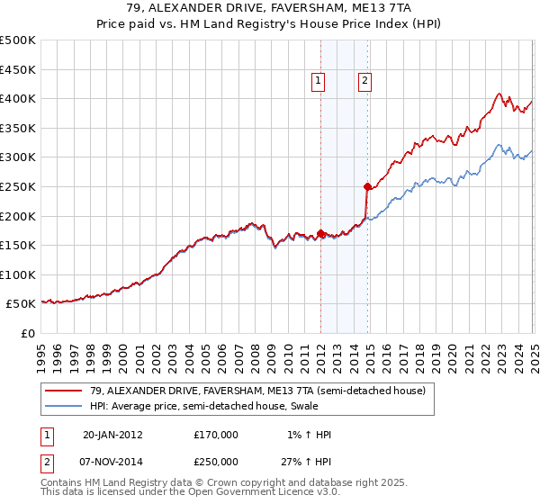 79, ALEXANDER DRIVE, FAVERSHAM, ME13 7TA: Price paid vs HM Land Registry's House Price Index