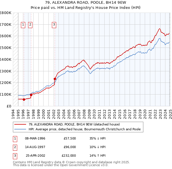 79, ALEXANDRA ROAD, POOLE, BH14 9EW: Price paid vs HM Land Registry's House Price Index