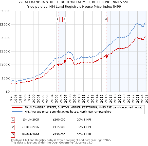 79, ALEXANDRA STREET, BURTON LATIMER, KETTERING, NN15 5SE: Price paid vs HM Land Registry's House Price Index