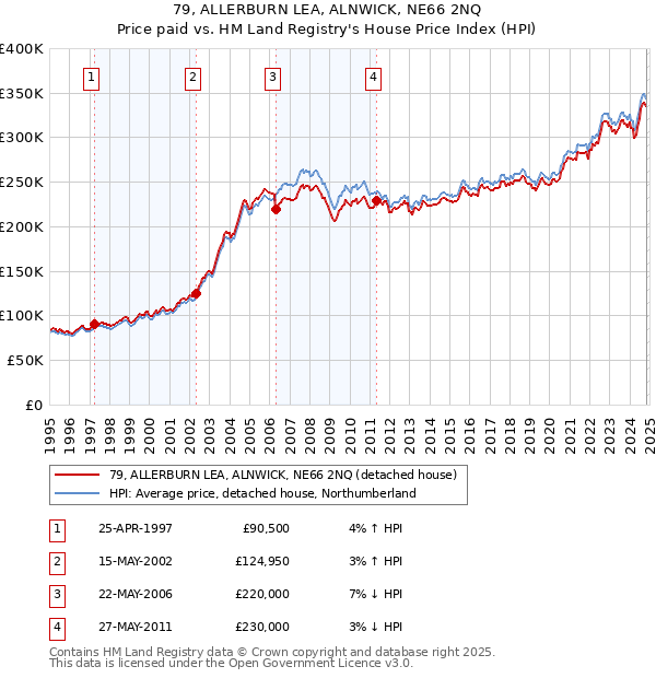 79, ALLERBURN LEA, ALNWICK, NE66 2NQ: Price paid vs HM Land Registry's House Price Index