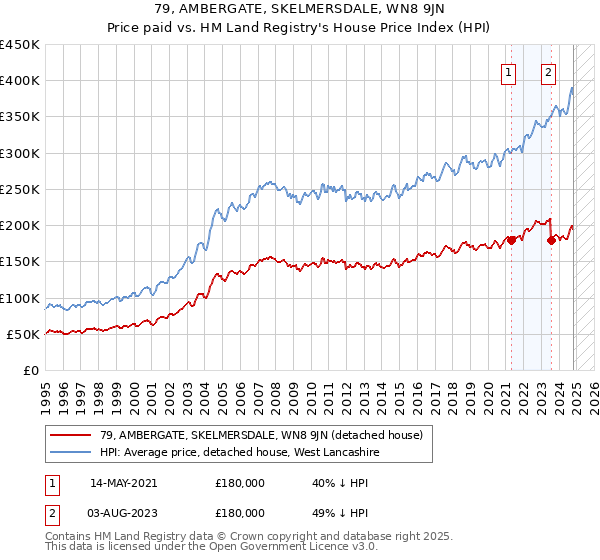 79, AMBERGATE, SKELMERSDALE, WN8 9JN: Price paid vs HM Land Registry's House Price Index