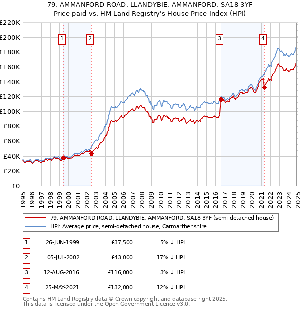 79, AMMANFORD ROAD, LLANDYBIE, AMMANFORD, SA18 3YF: Price paid vs HM Land Registry's House Price Index