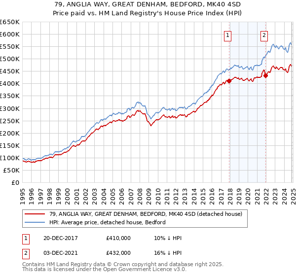 79, ANGLIA WAY, GREAT DENHAM, BEDFORD, MK40 4SD: Price paid vs HM Land Registry's House Price Index