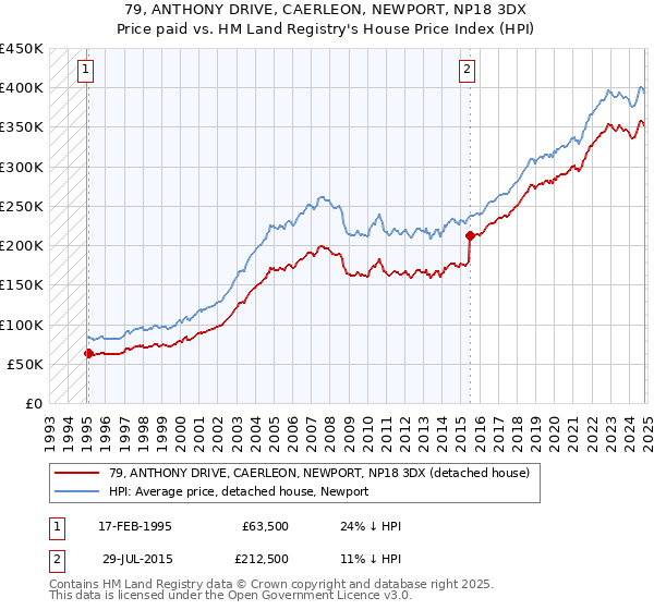 79, ANTHONY DRIVE, CAERLEON, NEWPORT, NP18 3DX: Price paid vs HM Land Registry's House Price Index