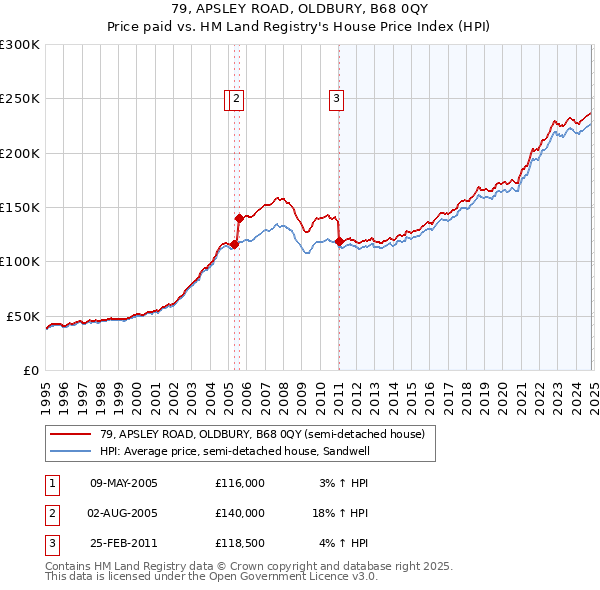 79, APSLEY ROAD, OLDBURY, B68 0QY: Price paid vs HM Land Registry's House Price Index