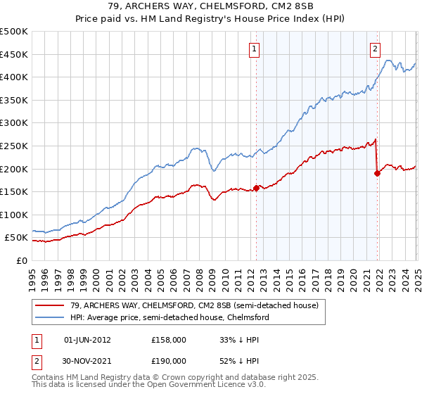 79, ARCHERS WAY, CHELMSFORD, CM2 8SB: Price paid vs HM Land Registry's House Price Index