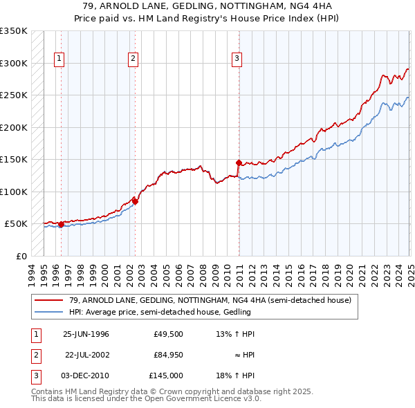 79, ARNOLD LANE, GEDLING, NOTTINGHAM, NG4 4HA: Price paid vs HM Land Registry's House Price Index