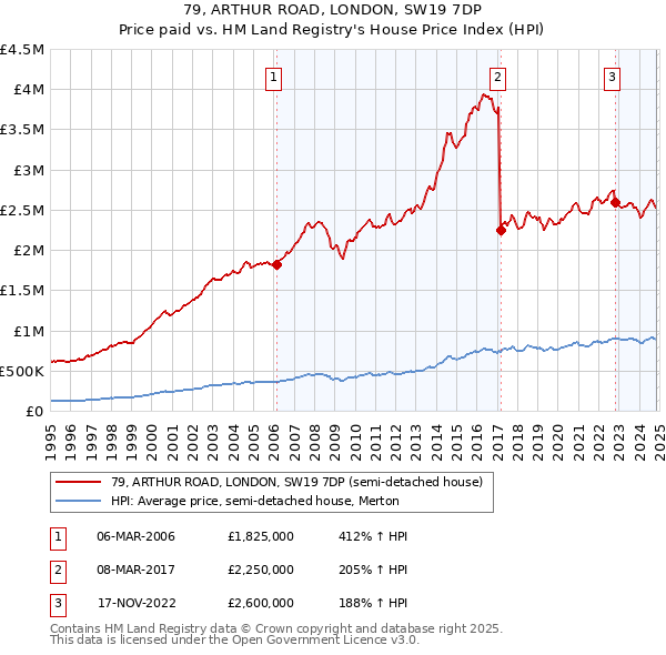 79, ARTHUR ROAD, LONDON, SW19 7DP: Price paid vs HM Land Registry's House Price Index