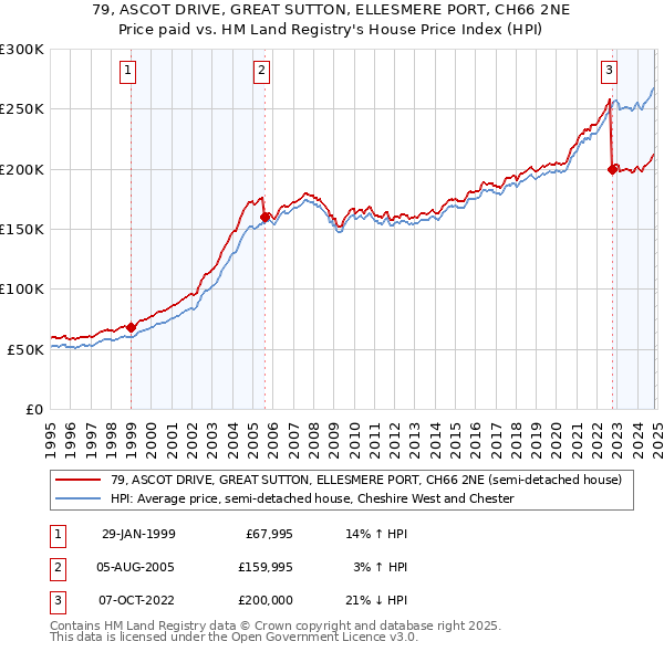 79, ASCOT DRIVE, GREAT SUTTON, ELLESMERE PORT, CH66 2NE: Price paid vs HM Land Registry's House Price Index