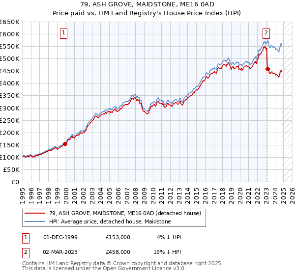 79, ASH GROVE, MAIDSTONE, ME16 0AD: Price paid vs HM Land Registry's House Price Index