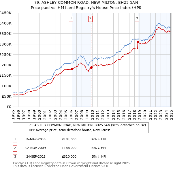 79, ASHLEY COMMON ROAD, NEW MILTON, BH25 5AN: Price paid vs HM Land Registry's House Price Index