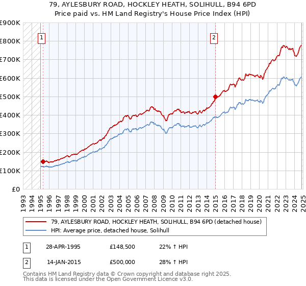 79, AYLESBURY ROAD, HOCKLEY HEATH, SOLIHULL, B94 6PD: Price paid vs HM Land Registry's House Price Index