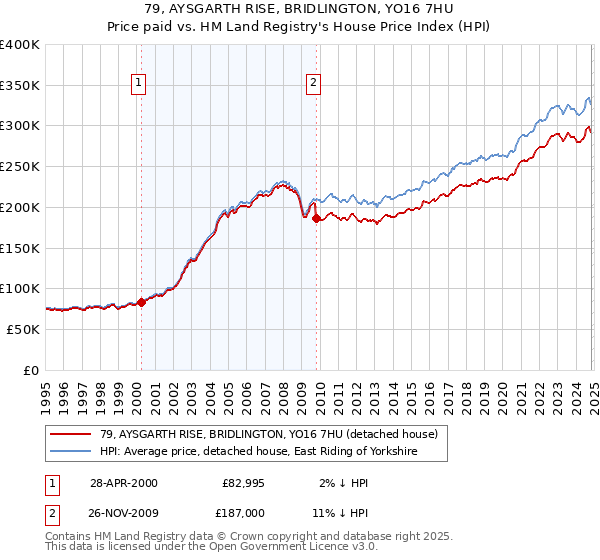 79, AYSGARTH RISE, BRIDLINGTON, YO16 7HU: Price paid vs HM Land Registry's House Price Index