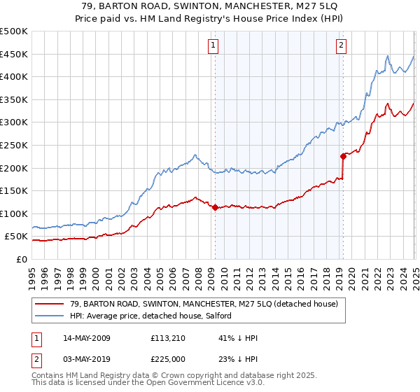 79, BARTON ROAD, SWINTON, MANCHESTER, M27 5LQ: Price paid vs HM Land Registry's House Price Index